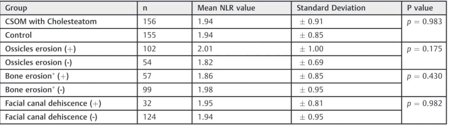 Table 1 Mean NLR value of the patients with cholesteatoma and control group