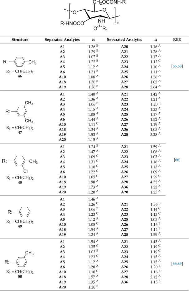 Table 5. Chitosan bis-carbamate CSPs with the amine moiety of chitosan modified by an alkylamide moiety.Symmetry 2017, 9, 190   14 of 28 R1 = CH344 ** A10 1.14 R1 = Cl  45 ** A1 1.17 A111.42 A2 1.10 A121.63 A10 1.12 A15 1.09 
