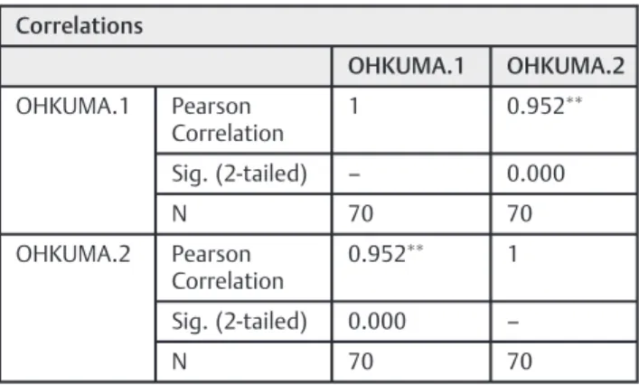 Table 5 Cronbach's Alpha for Ohkuma total score Reliability Statistics