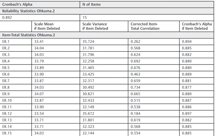 Table 7 Cronbach ’ s Alpha for Ohkuma 2