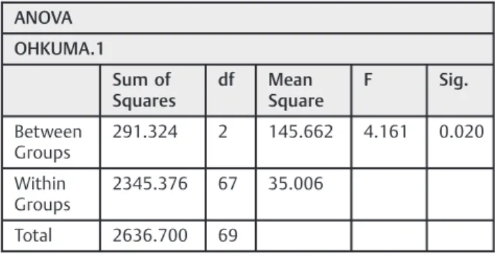 Table 8 One way ANOVA for Ohkuma 1 and VFSS 1 ANOVA OHKUMA.1 Sum of Squares df Mean Square F Sig