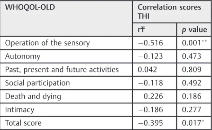 Table 4 Measures of central tendency and variability for scores of WHOQOL-OLD domains