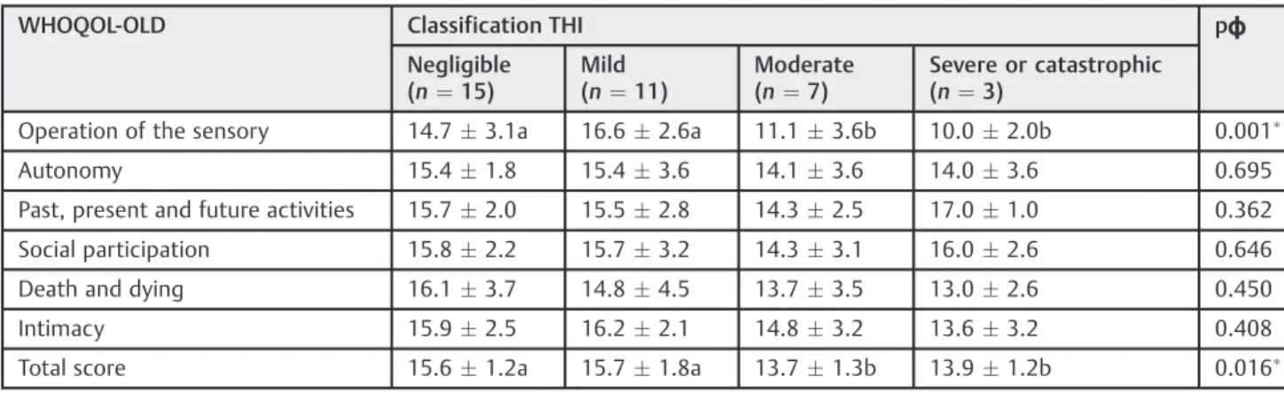 Table 6 Mean and standard deviation of the WHOQOL-OLD domains according to the classiﬁcation THI