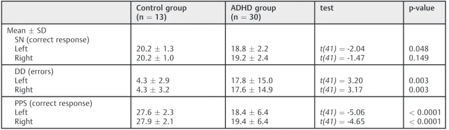 Table 1 Auditory processing measurements in children with ADHD diagnosis and non-ADHD matched control