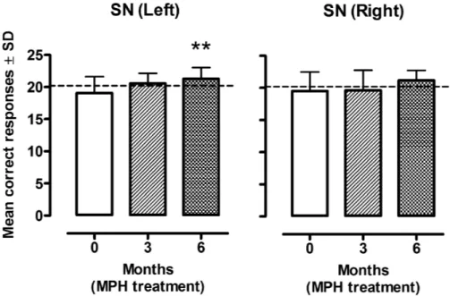 Fig. 2 Mean correct responses ( SD) in the speech with white noise test (SN) in children with diagnosis of Attention De ﬁ cit Hyperactive Disorder (ADHD) (n ¼ 18) at baseline (0), when naïve of treatment, and after 3 and 6 months of treatment with methylph
