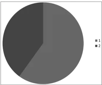 Fig. 3 Distribuition of alterations from Simpli ﬁ ed Auditory Processing Test according with age.