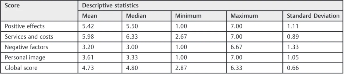 Table 1 Descriptive statistics for the overall score and subscales of the SADL