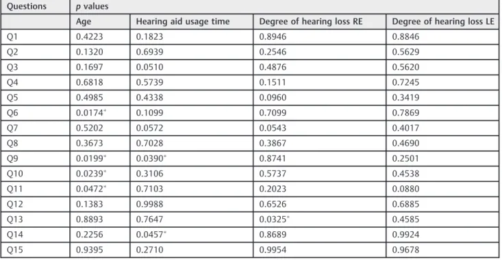 Table 2 Spearman correlations between the questions and the age of hearing aids use of time and degree of hearing loss