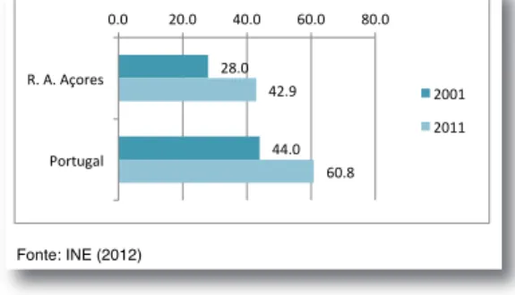 Gráfico 2 - Percentagem de jovens com 20-24 anos que completou pelo menos o ensino secundário, segundo os Censos de 2001 e 2011