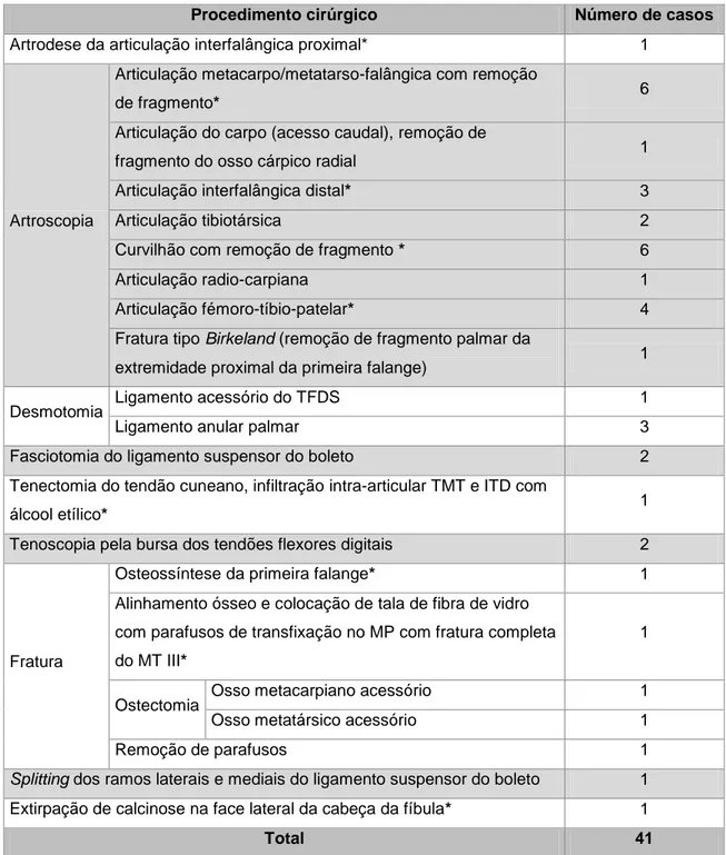 Tabela 9 - Número de casos cirúrgicos na área da ortopedia 