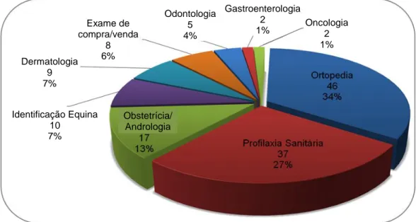 Gráfico 3 - Distribuição dos casos clínicos pelas respetivas áreas clínicas.  