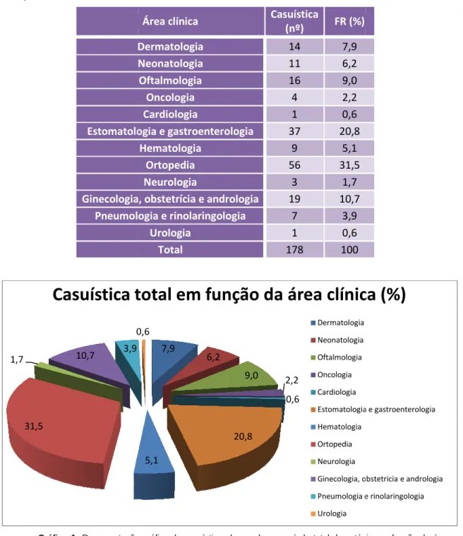 Tabela  2:  Casuística  total absoluto e FR, %).  Área de intervenção Controlo reprodutivo Outras actividades31,51,710,73,90,6