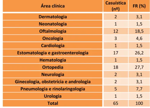 Tabela 3: Casuística total observada no Hospital Clínico Veterinário da Universidade Autónoma de Barcelona  em função da área clínica (n.º absoluto e FR, %)