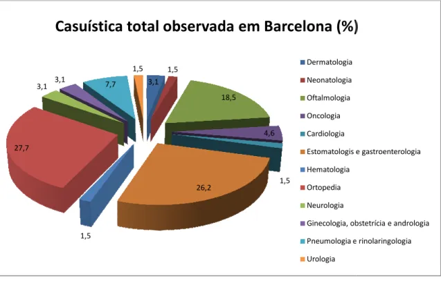Gráfico  3:  Representação  gráfica  da  casuística  observada  Veterinário da Universidade Autónoma de Barcelona, 