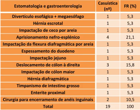 Tabela  6:  Casuística  observada  na  área  da  estomatologia  e  gastroenterologia  durante  o  período  total  de  estágio no Hospital Clínico Veterinário da Universidade Autónoma de Barcelona (nº absoluto e FR, %)