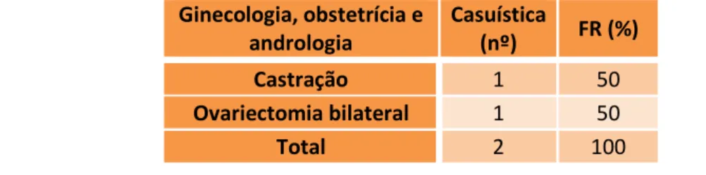 Tabela 9: Casuística observada na área de ginecologia, obstetrícia e andrologia, durante o período total de  estágio no Hospital Clínico Veterinário da Universidade Autónoma de Barcelona (nº absoluto e FR, %)
