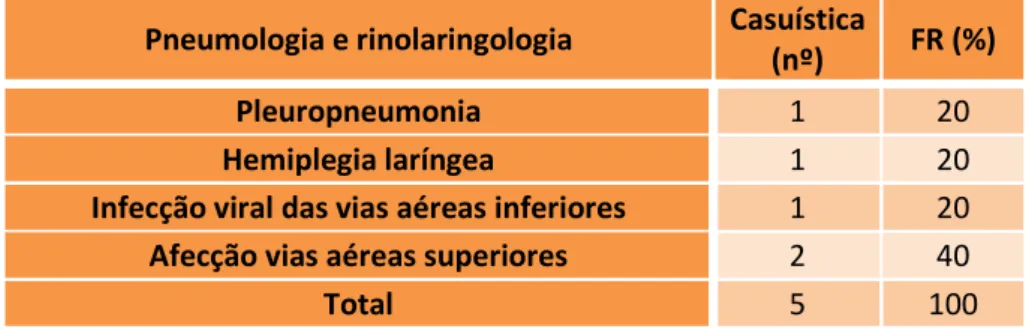 Tabela  10:  Casuística  observada  na  área  da  pneumologia  e  rinolaringologia,  durante  o  período  total  de  estágio no Hospital Clínico Veterinário da Universidade Autónoma de Barcelona (nº absoluto e FR, %)