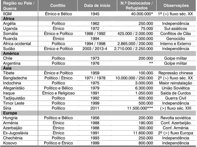 Tabela 1: Dados de alguns conflitos relevantes ocorridos no século XX e XXI  Região ou País / 