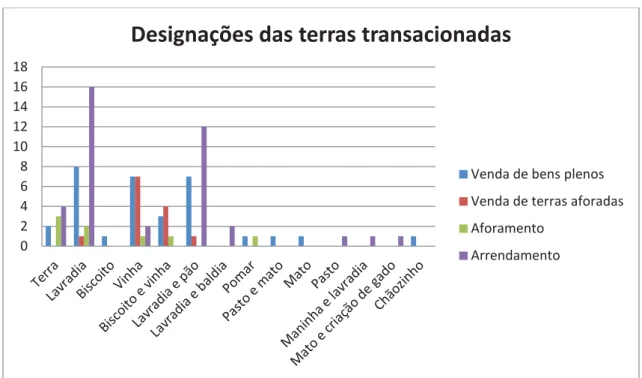 Gráfico 3 - Fonte: Biblioteca Pública e Arquivo Regional de Ponta Delgada, Cartório Notarial de Ponta Delgada,  livros 38, 39, 40, 43 e 44