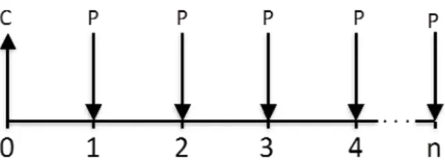 Figura 9  – Fluxo de caixa generalizando o problema de financiamento com   parcelas iguais  Escrevendo todos os valores no tempo   temos: 