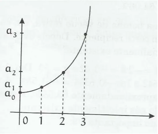 gráfico de uma função exponencial.