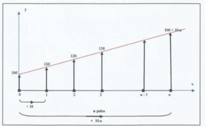 Figura 3.2: gráfico de uma aplicação de juros simples