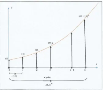 Figura 3.5: gráfico da capitalização de juros compostos