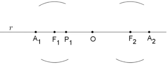 Figura 3.2: elipse: construção