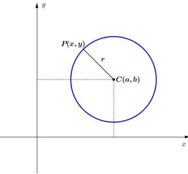Figura 3.1: Circunferência