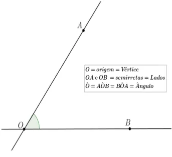 Figura 3.2: Ângulo