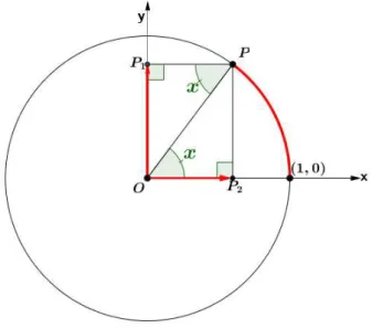Figura 3.5: Seno no círculo trigonométrico