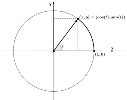 Figura 3.14: Relação Fundamental das Funções Trigonométricas Circulares