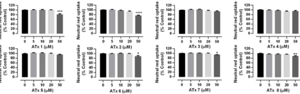Figure 3. Chiral thioxanthones ATxs  1–8 (0–50 μM) cytotoxicity in Caco-2 cells evaluated by the  Neutral Red uptake assay, 24 h after exposure