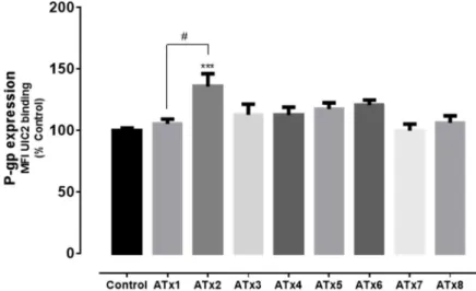 Figure 4. Flow cytometry analysis of P-gp expression levels in Caco-2 cells exposed to ATxs 1–8 (20  μM) for 24 h