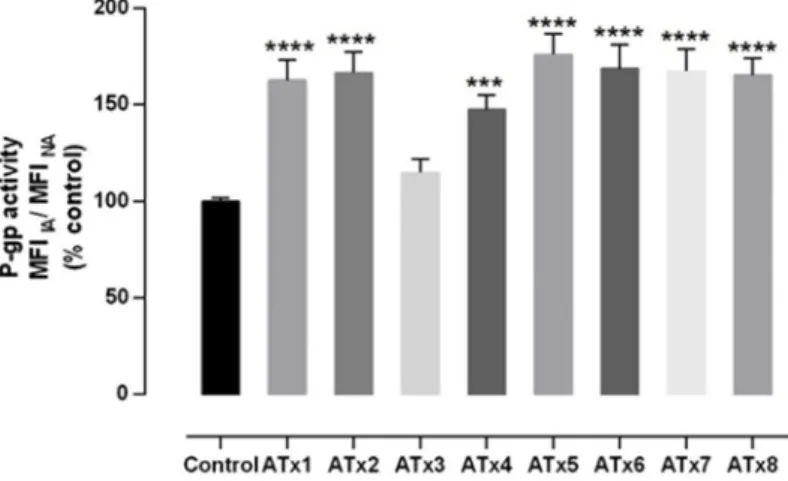 Figure 6. P-gp activity evaluated through the RHO 123 accumulation in Caco-2 cells exposed to  chiral thioxanthones (20 μM) for 24 h