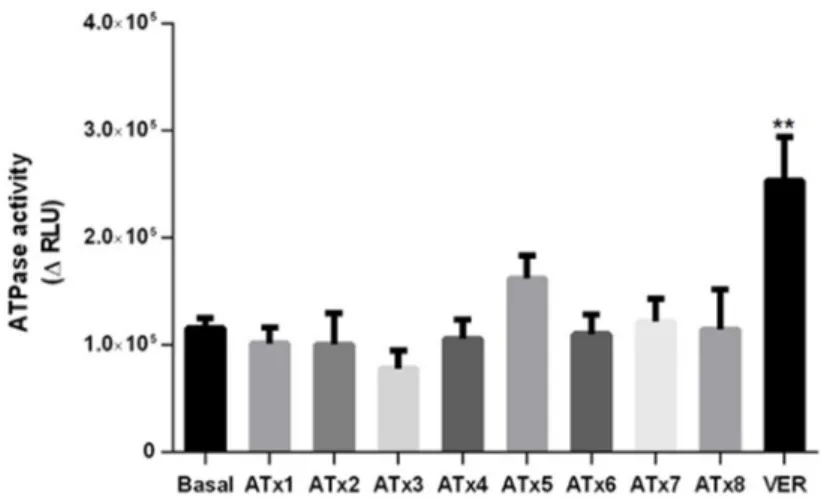 Figure 7. P-gp ATPase activity in the presence of chiral ATxs 1–8. Results are expressed as mean ±  SEM from three independent experiments (performed in triplicate)