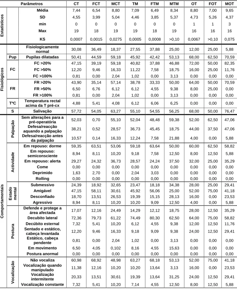 Tabela 19- Caracterização dos parâmetros estatísticos, fisiológicos e comportamentais avaliados pela  escala EDUM no período M1(imediatamente após a recuperação anestésica) 