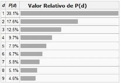 Figura 4.2: Valor Relativo de P (d)