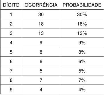 Tabela 4.1: 100 primeiros números da sequência