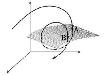 Figura 1.2: Trajetória no espaço de estados de dimensão m, irá cruzar o hiperplano de dimensão (m-1) 