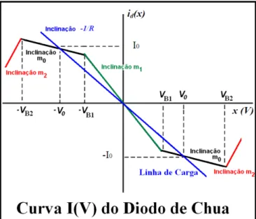 Figura 2.6: Curva I(V) do Diodo de Chua composta por cinco segmentos de reta, sendo dois desses com 