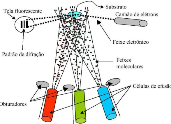 Fig. 1.7 – Esquema simplificado de funcionamento de um sistema de MBE 
