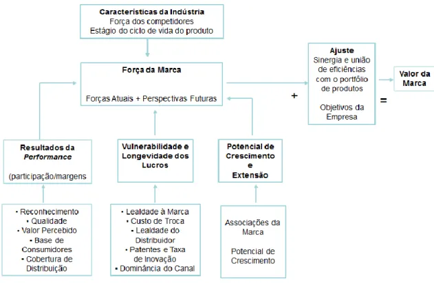 Figura 2 – Brand Equity – Força e valor 