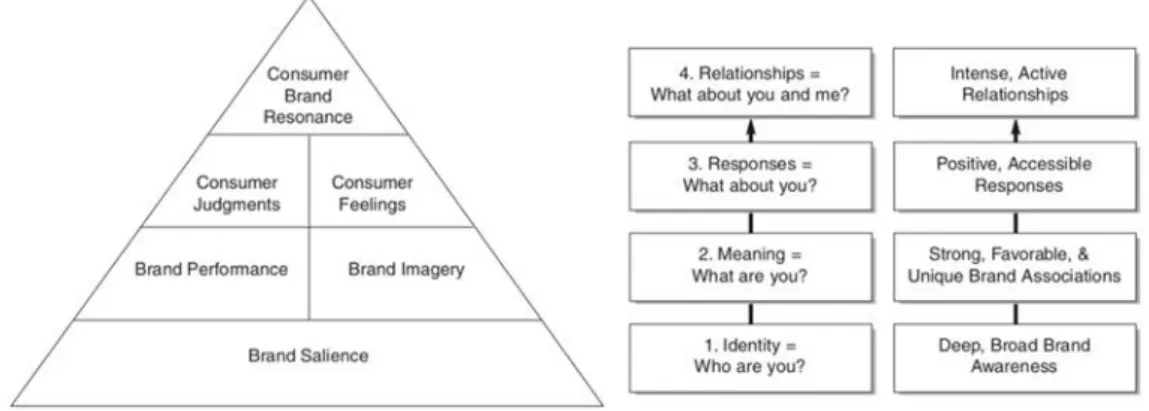 Figura 3 - Modelo de Brand Equity de Keller (Keller, 2011) 