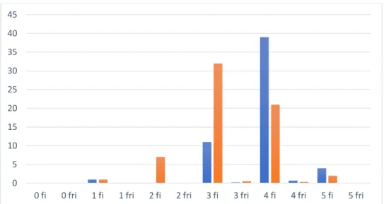 Gráfico  5  -  Consideração dos diferentes públicos relativamente  o  quão  fácil  é  o  serviço  desta marca, sendo 0 nada confiável e 5 muito 