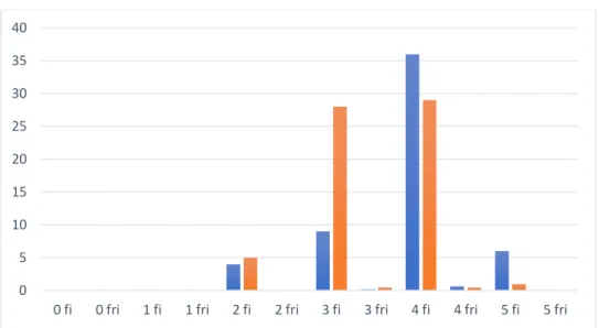 Gráfico 7 - Consideração dos diferentes públicos relativamente a eficiência é o serviço  do Santander em termos de velocidade, capacidade de resposta, etc., sendo 0 ineficiente  e 5 muito eficiente  