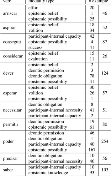 Table 1: Corpus characterization: number of sentences per modal value for each verb.