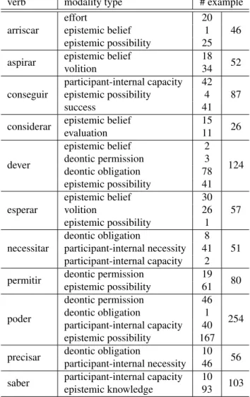 Table 1: Corpus characterization: number of sentences per modal value for each verb.