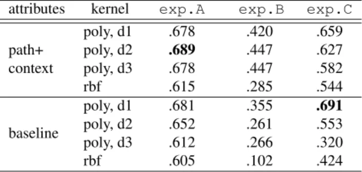 Table 4 present the weighted average recall for the de- de-scribed experiments. The best value (0.708) was also obtained using the bag-of-words approach with the verb lemma as additional attributes using a single linear  clas-sifier (exp.C) but, once again