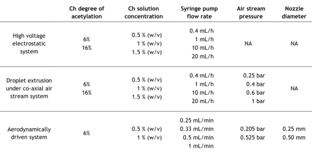 Table 3 shows the parameters varied during microspheres production, regarding the three  methods tested